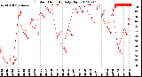 Milwaukee Weather Outdoor Humidity<br>Daily High