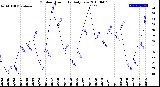 Milwaukee Weather Outdoor Humidity<br>Daily Low