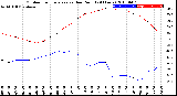 Milwaukee Weather Outdoor Temperature<br>vs Dew Point<br>(24 Hours)