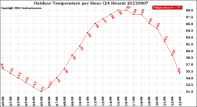 Milwaukee Weather Outdoor Temperature<br>per Hour<br>(24 Hours)