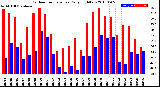 Milwaukee Weather Outdoor Temperature<br>Daily High/Low