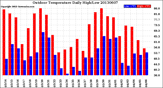 Milwaukee Weather Outdoor Temperature<br>Daily High/Low