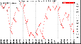 Milwaukee Weather Outdoor Temperature<br>Daily High