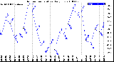 Milwaukee Weather Outdoor Temperature<br>Daily Low