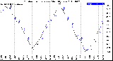 Milwaukee Weather Outdoor Temperature<br>Monthly Low