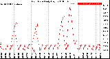 Milwaukee Weather Rain Rate<br>Daily High