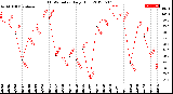 Milwaukee Weather THSW Index<br>Daily High