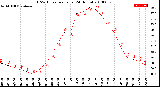 Milwaukee Weather THSW Index<br>per Hour<br>(24 Hours)