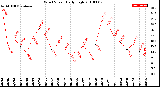 Milwaukee Weather Wind Speed<br>Daily High