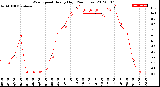 Milwaukee Weather Wind Speed<br>Hourly High<br>(24 Hours)