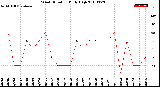 Milwaukee Weather Wind Direction<br>Daily High