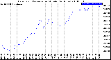 Milwaukee Weather Barometric Pressure<br>per Minute<br>(24 Hours)