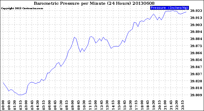 Milwaukee Weather Barometric Pressure<br>per Minute<br>(24 Hours)