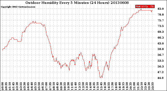 Milwaukee Weather Outdoor Humidity<br>Every 5 Minutes<br>(24 Hours)