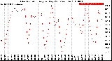 Milwaukee Weather Solar Radiation<br>Avg per Day W/m2/minute