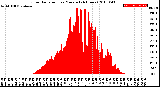 Milwaukee Weather Solar Radiation<br>per Minute<br>(24 Hours)