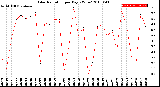 Milwaukee Weather Solar Radiation<br>per Day KW/m2