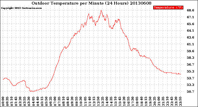 Milwaukee Weather Outdoor Temperature<br>per Minute<br>(24 Hours)