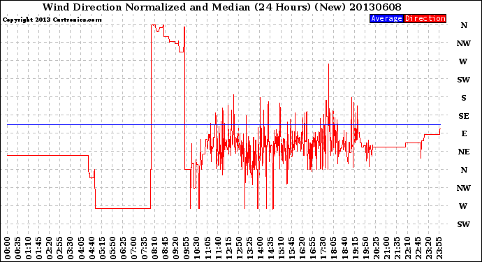 Milwaukee Weather Wind Direction<br>Normalized and Median<br>(24 Hours) (New)