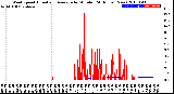 Milwaukee Weather Wind Speed<br>Actual and Average<br>by Minute<br>(24 Hours) (New)