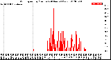 Milwaukee Weather Wind Speed<br>by Minute<br>(24 Hours) (New)