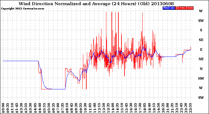 Milwaukee Weather Wind Direction<br>Normalized and Average<br>(24 Hours) (Old)