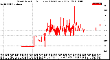 Milwaukee Weather Wind Direction<br>Normalized<br>(24 Hours) (Old)