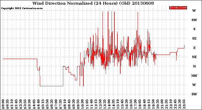 Milwaukee Weather Wind Direction<br>Normalized<br>(24 Hours) (Old)