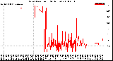 Milwaukee Weather Wind Direction<br>(24 Hours)