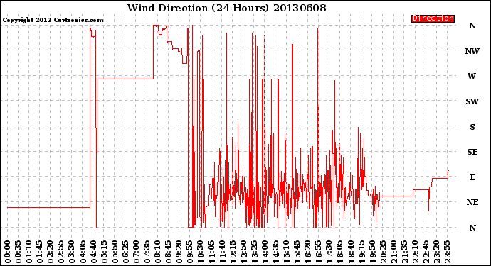 Milwaukee Weather Wind Direction<br>(24 Hours)