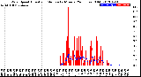 Milwaukee Weather Wind Speed<br>Actual and Median<br>by Minute<br>(24 Hours) (Old)