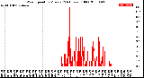 Milwaukee Weather Wind Speed<br>by Minute<br>(24 Hours) (Old)