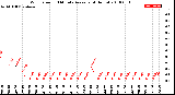 Milwaukee Weather Wind Speed<br>10 Minute Average<br>(4 Hours)