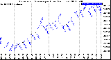 Milwaukee Weather Barometric Pressure<br>per Hour<br>(24 Hours)