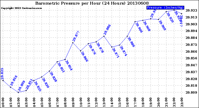 Milwaukee Weather Barometric Pressure<br>per Hour<br>(24 Hours)