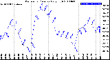 Milwaukee Weather Barometric Pressure<br>Daily High