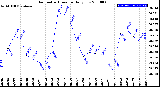 Milwaukee Weather Barometric Pressure<br>Daily Low