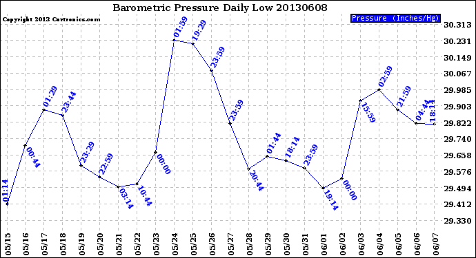 Milwaukee Weather Barometric Pressure<br>Daily Low