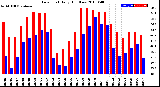 Milwaukee Weather Dew Point<br>Daily High/Low