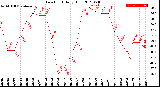 Milwaukee Weather Dew Point<br>Daily High