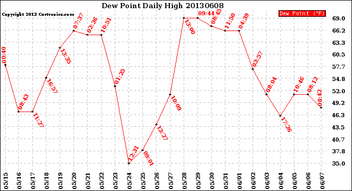 Milwaukee Weather Dew Point<br>Daily High