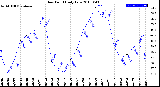 Milwaukee Weather Dew Point<br>Daily Low