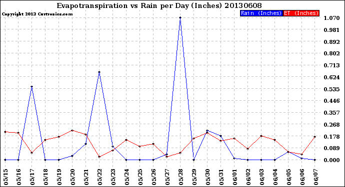 Milwaukee Weather Evapotranspiration<br>vs Rain per Day<br>(Inches)