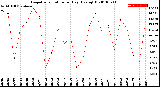 Milwaukee Weather Evapotranspiration<br>per Day (Ozs sq/ft)