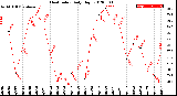 Milwaukee Weather Heat Index<br>Daily High