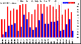 Milwaukee Weather Outdoor Humidity<br>Daily High/Low