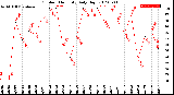 Milwaukee Weather Outdoor Humidity<br>Daily High