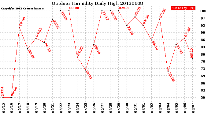 Milwaukee Weather Outdoor Humidity<br>Daily High