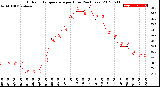 Milwaukee Weather Outdoor Temperature<br>per Hour<br>(24 Hours)