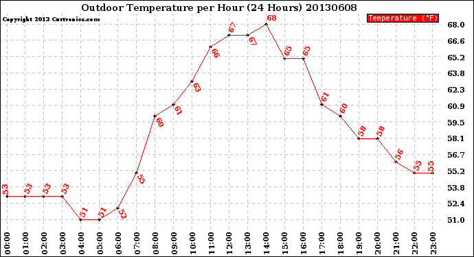 Milwaukee Weather Outdoor Temperature<br>per Hour<br>(24 Hours)